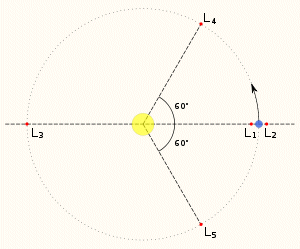 Lagrangian Points